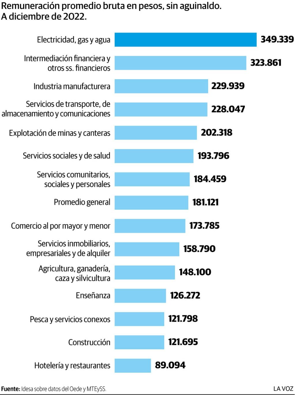 Infografía: Salarios por rama general de actividad en Diciembre de 2022.