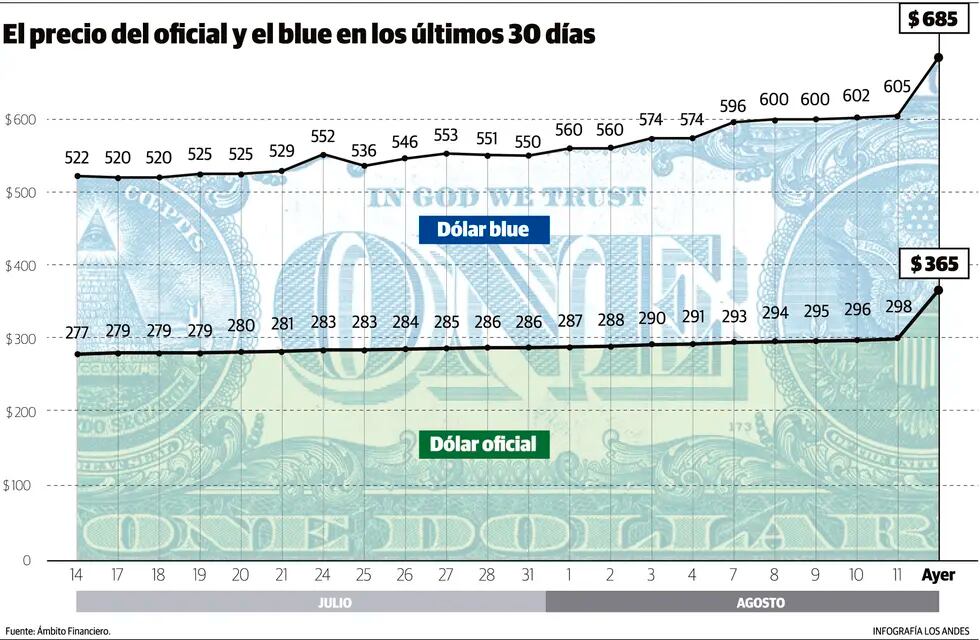 El dólar blue y el oficial en los últimos 30 dias. Gustavo Guevara