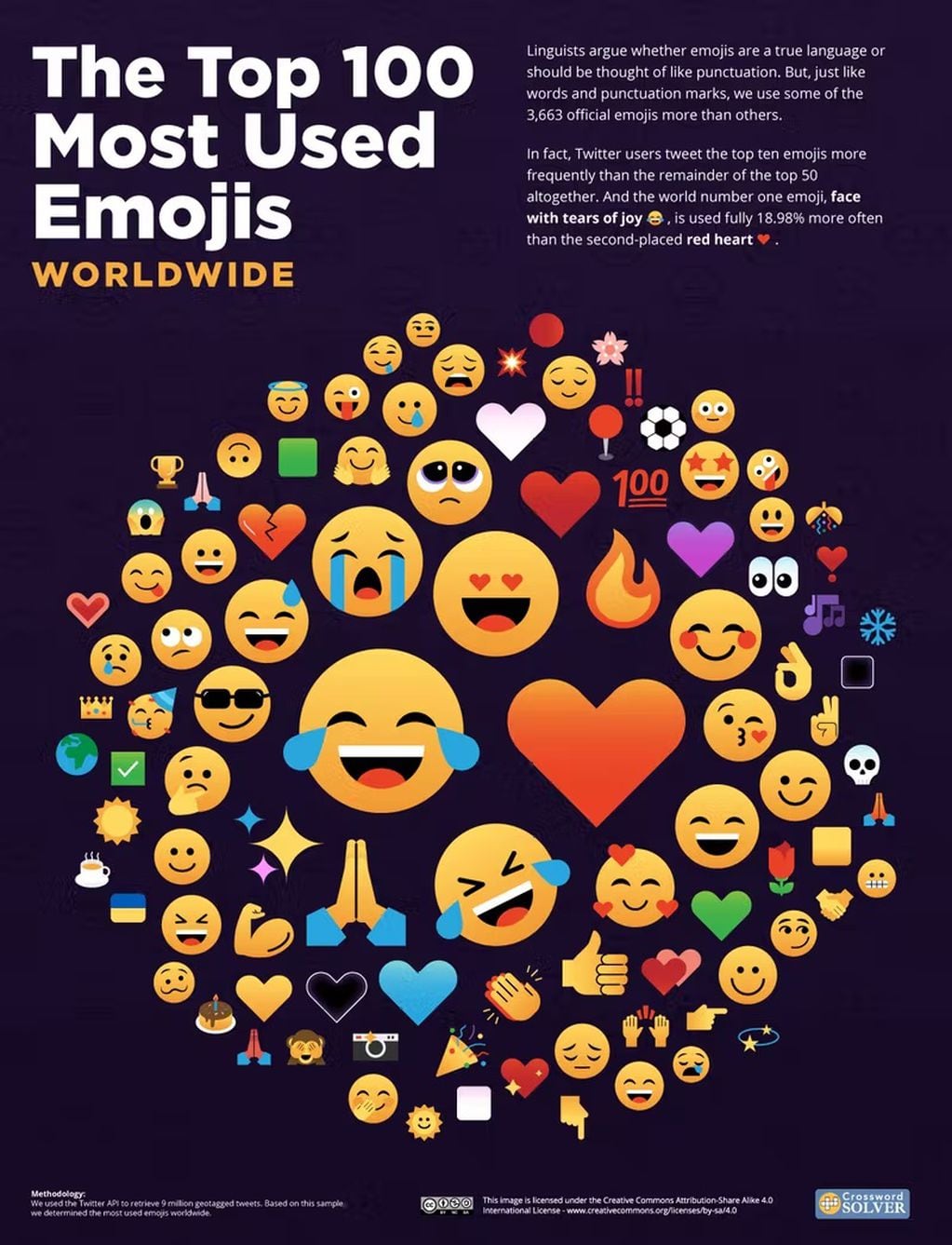 Estos son los 100 emojis más usados en todo el mundo, en donde los más grandes son los más utilizados. 