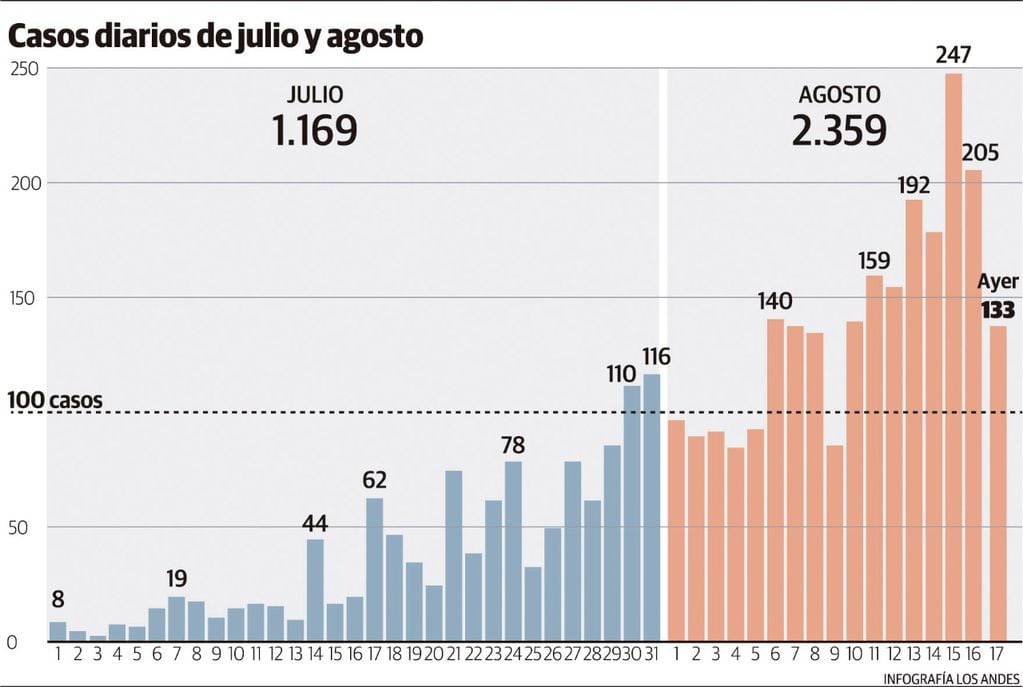 Cantidad de casos positivos en los meses de julio y agosto. Gustavo Guevara.