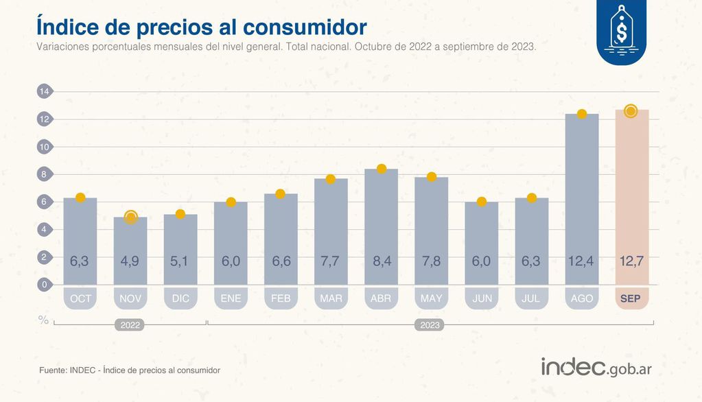 Estadística del índice de precios al consumidor del INDEC. Foto: INDEC