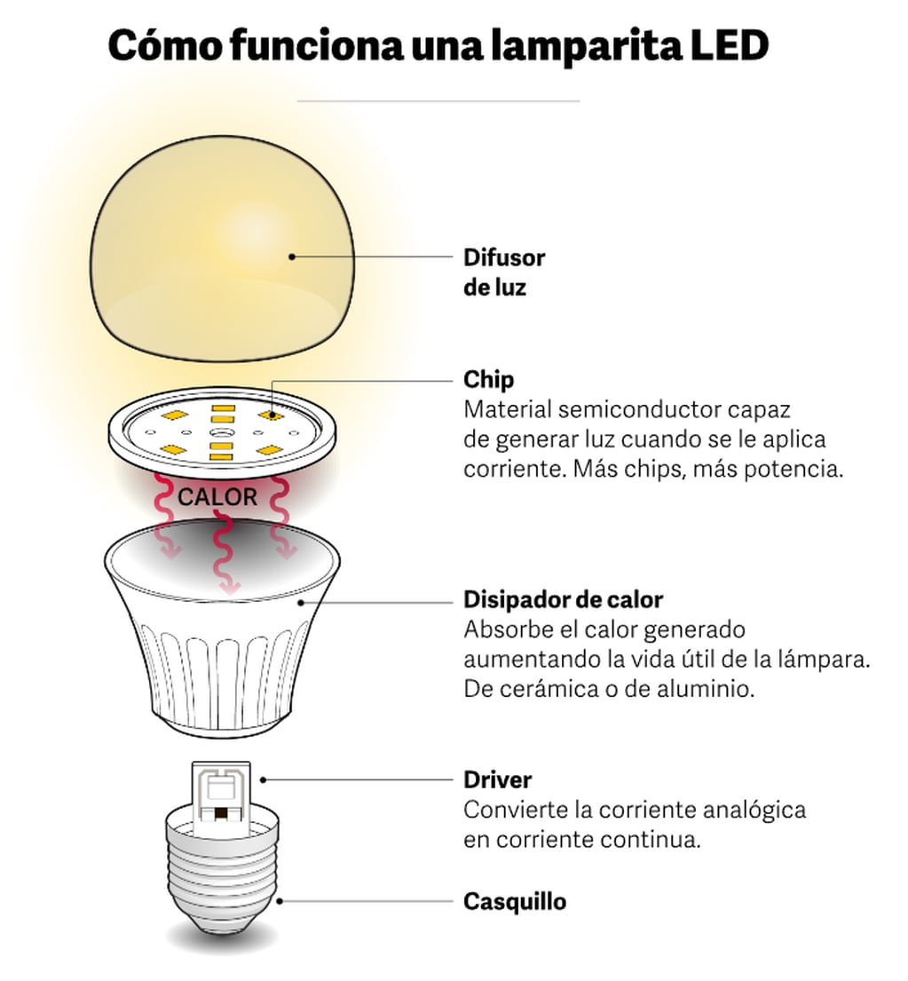 Cómo funciona una lamparita LED. Foto: Clarín