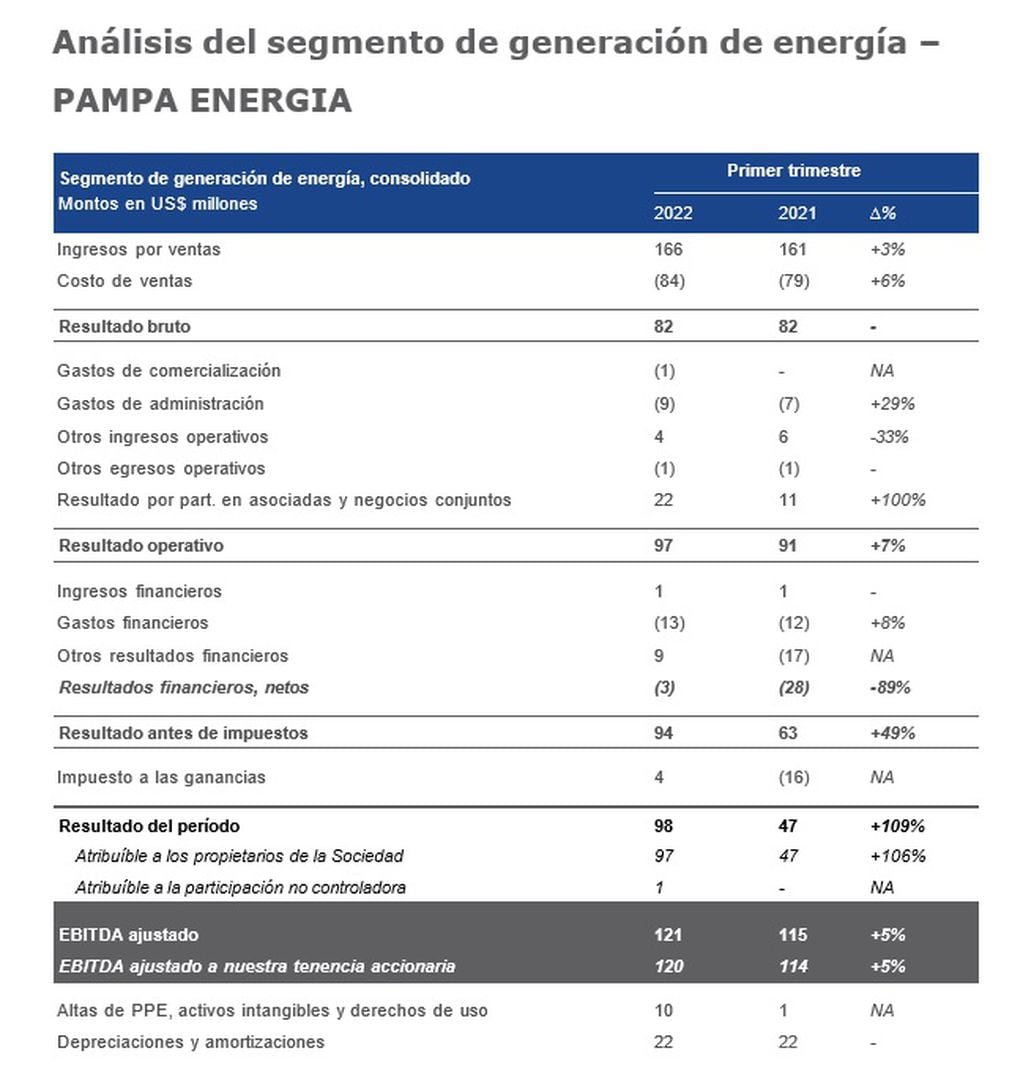 Análisis del segmento de generación de energía - Pampa Energía