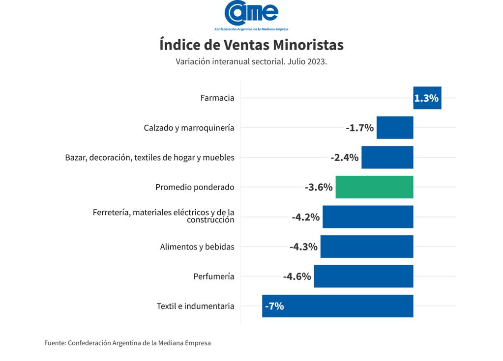 Variación interanual en julio del Índice de Ventas Minoristas Pymes, que elabora la Confederación Argentina de la Mediana Empresa (CAME)