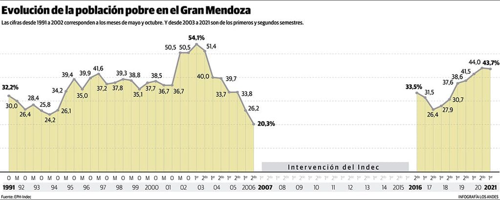 Pobreza en Mendoza - 