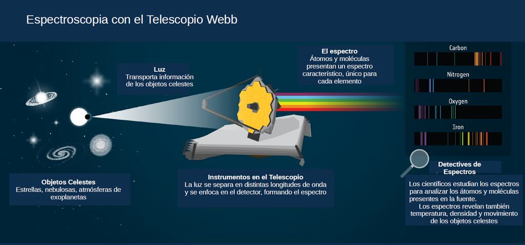 Espectroscopia con el telescopio Webb