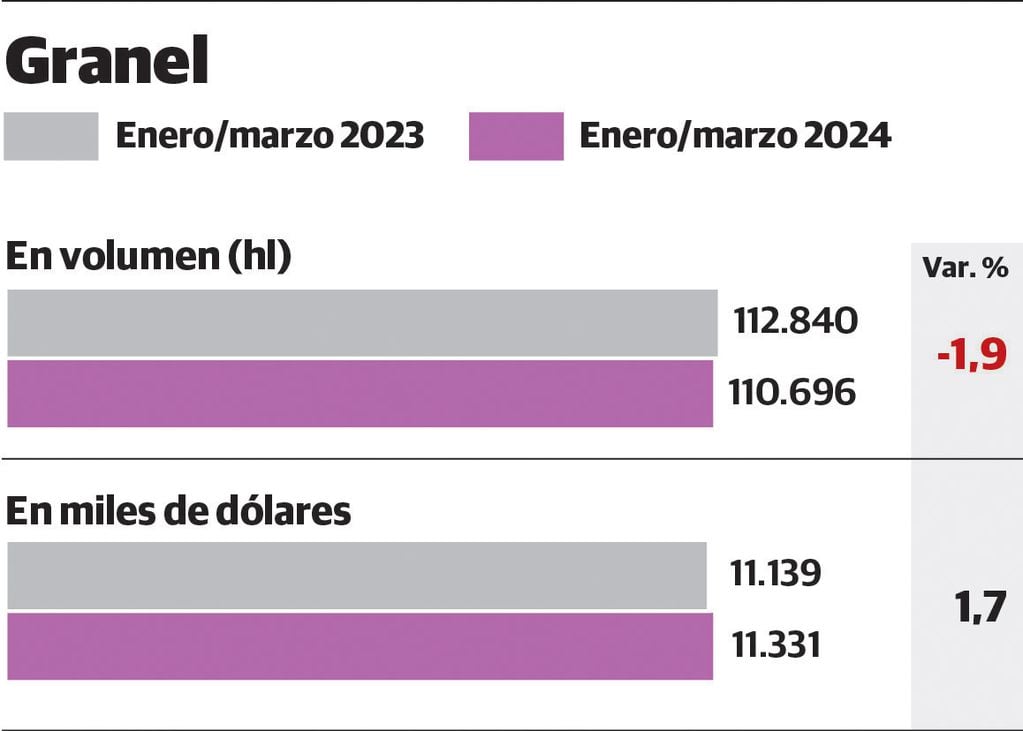 Exportaciones argentinas de vino a granel. Primer trimestre de 2023 vs el de 2024. Gustavo Guevara.