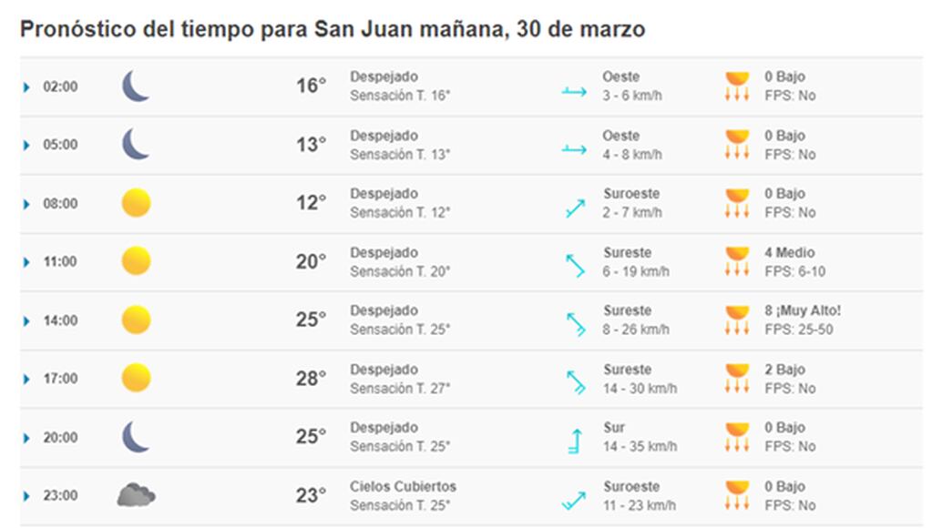 El clima en San Juan.