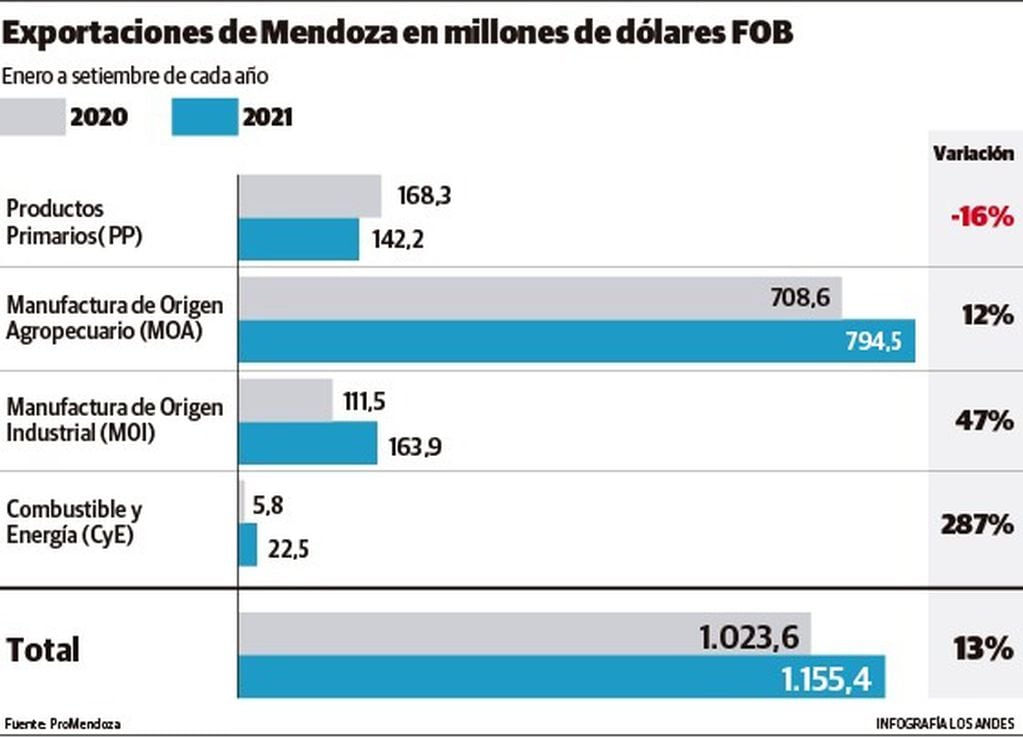 Las exportaciones de Mendoza en los primeros nueve meses del año.
