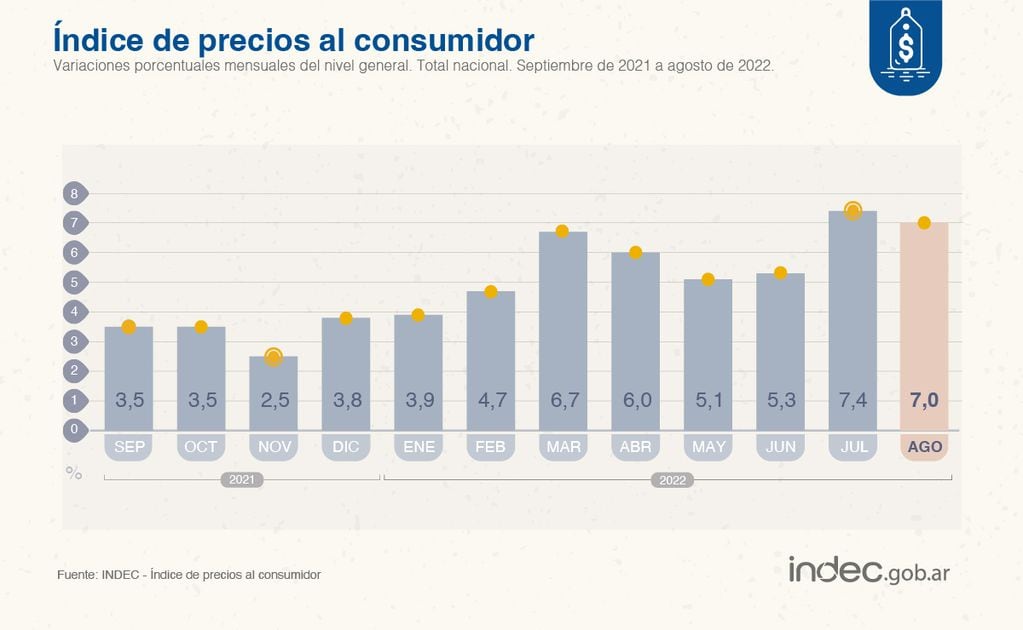 Según datos del Indec, la inflación de agosto en el país fue de 7%