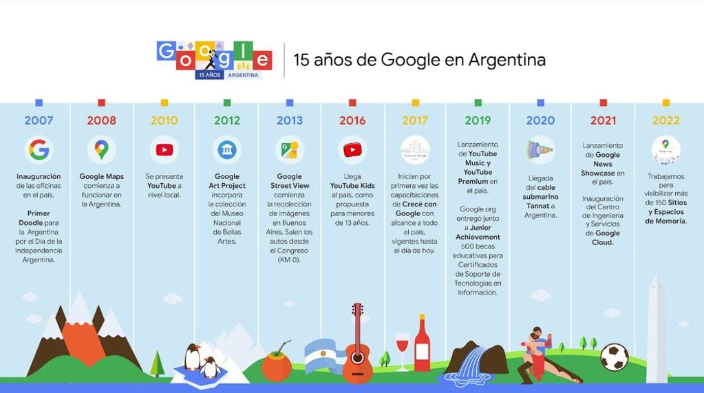 Los hitos en los 15 años de Google en Argentina