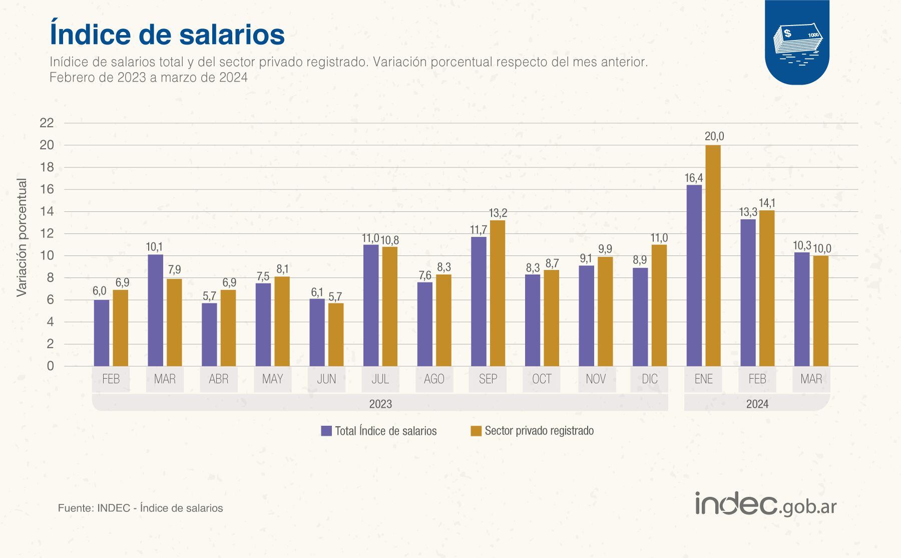 El informe de índice de salarios de marzo 2024 que difundió el Indec reveló que no pudieron ganarle a la inflación. Infografía: Indec