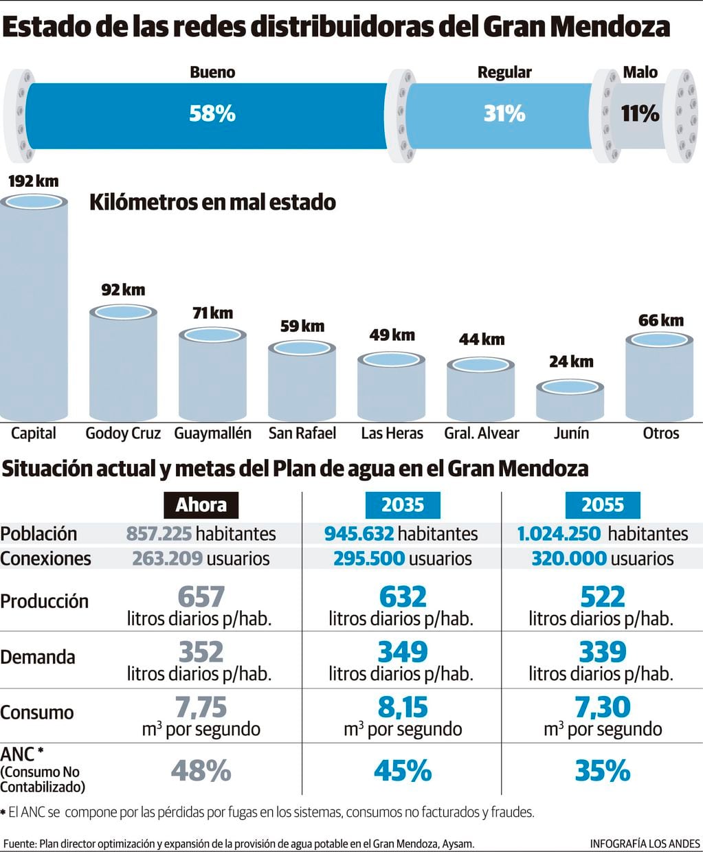 Estado de las redes de agua en Mendoza. Gustavo Guevara