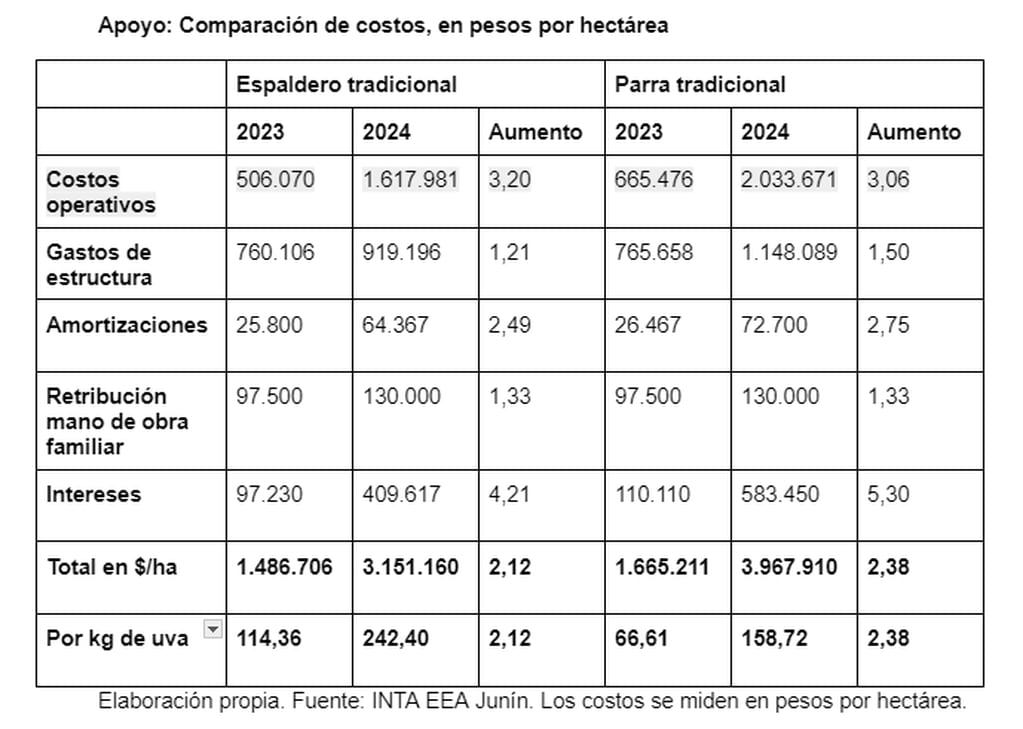 Se pueden comparar los costos vitivinícolas de la temporada 2023 y la 2024. Son para la zona este de Mendoza.