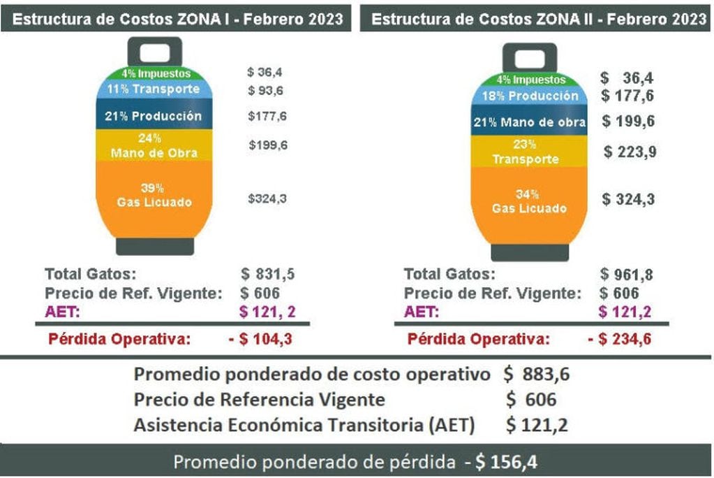 Por la venta de garrafas en Buenos Aires, Córdoba, La Pampa, San Luis, Mendoza y Santa fe (ZONA I), las pérdidas alcanzan $104,3 por unidad.