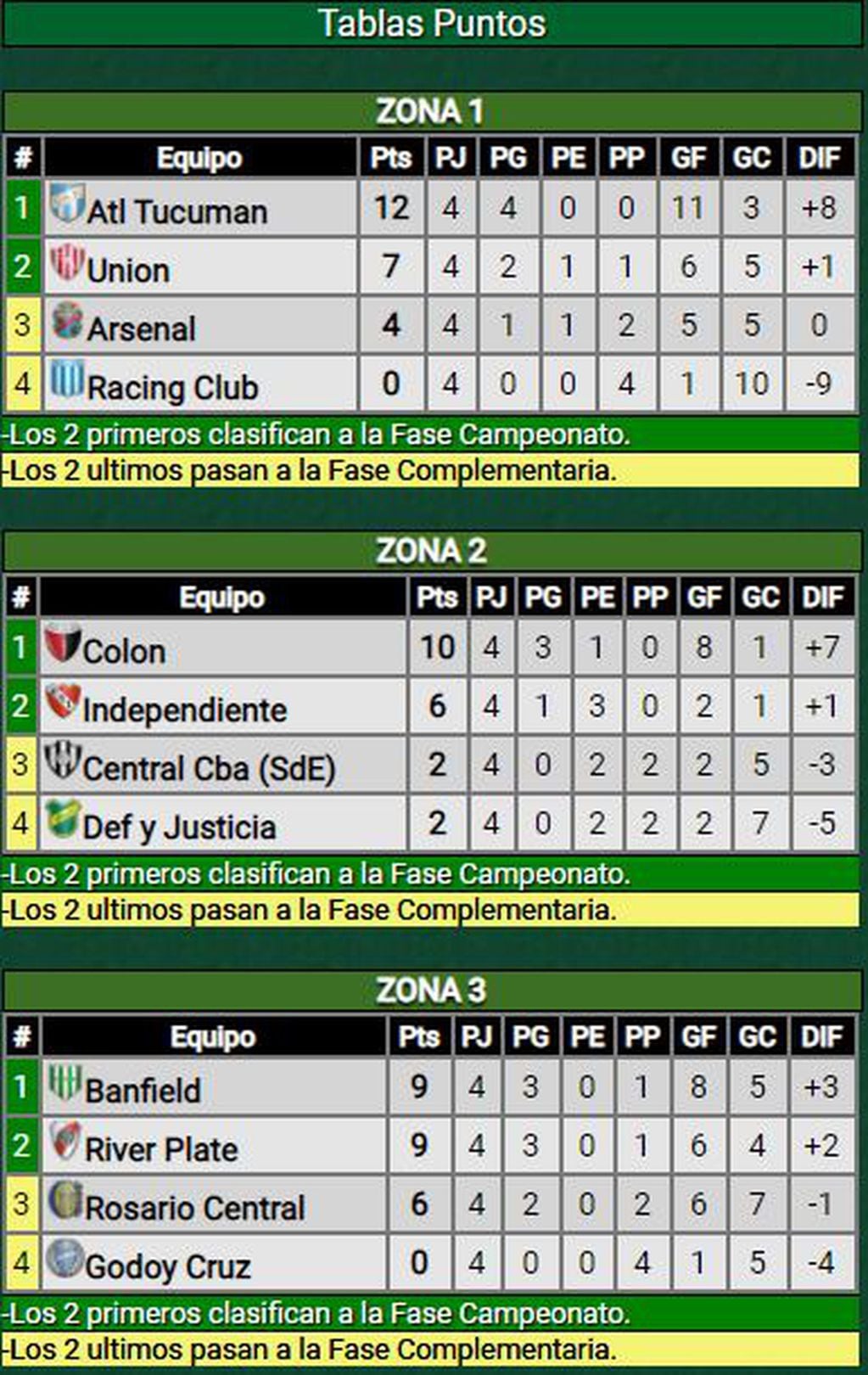 Zonas 1,2,3. Liga Profesional
