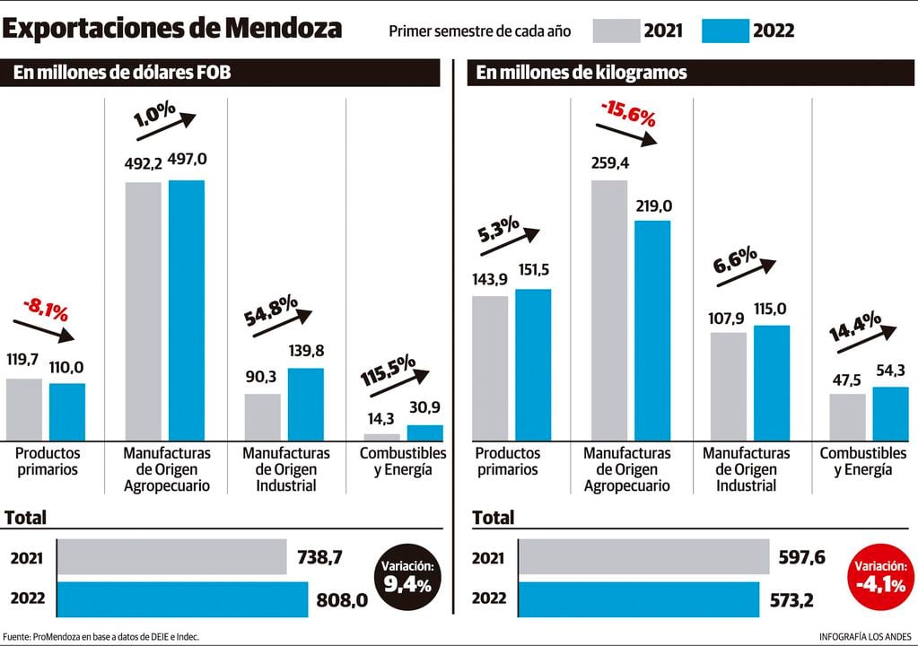 Exportaciones de Mendoza. Primer semestre de 2021 vs el mismo periodo de 2022. Gustavo Guevara.