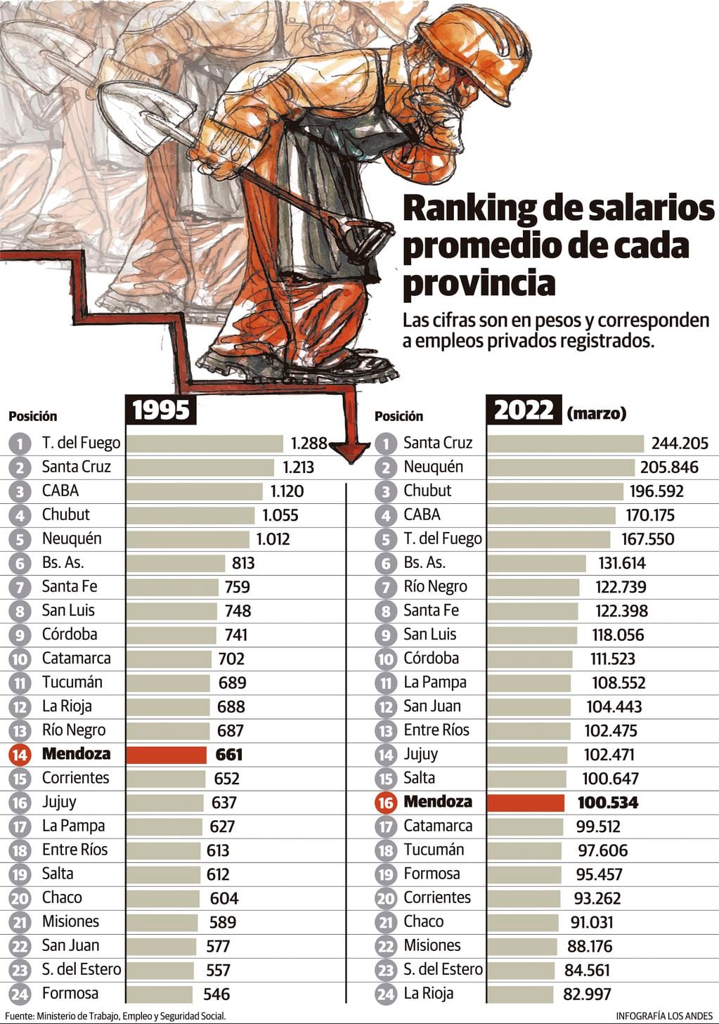 Salarios privados 1995 vs 2022 en Mendoza