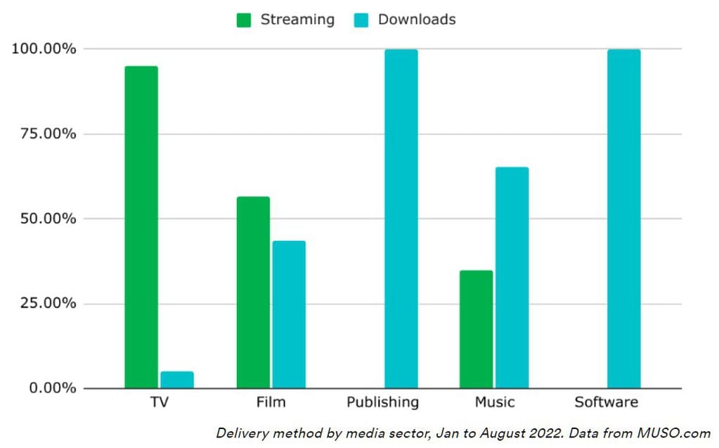 Aumento de la piratería en 2022: diferencias entre las descargas ilegales y la visualización online de contenidos sin licencia. Fuente: MUSO