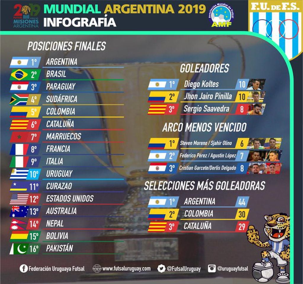 Mundial Futsal 2019 Estadísticas finales