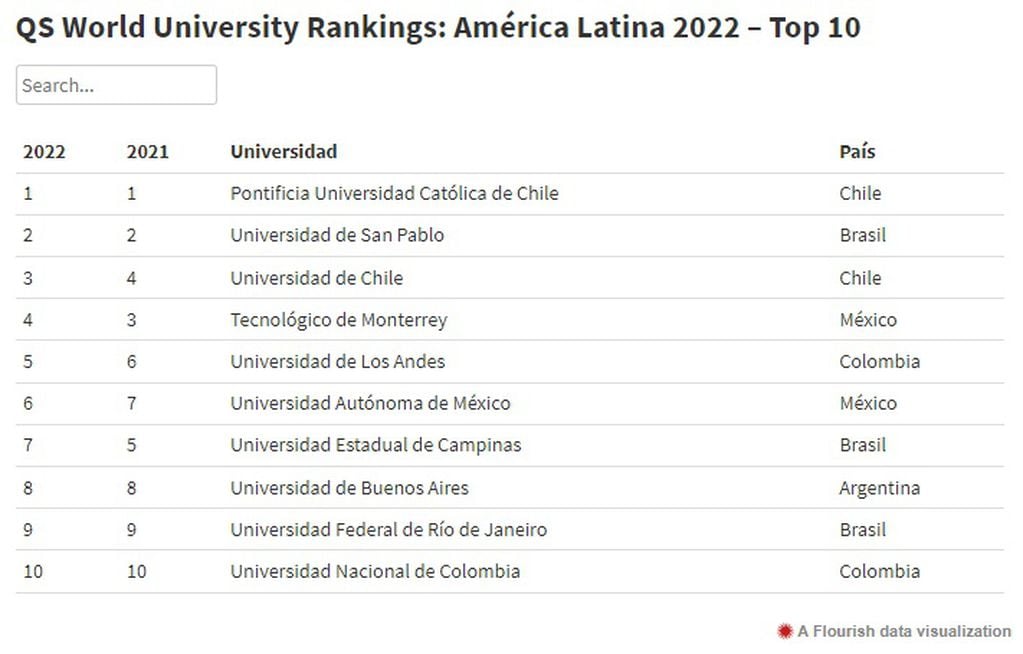 La UBA es la única universidad argentina incluida entre las mejores 10 de la UNCuyo.