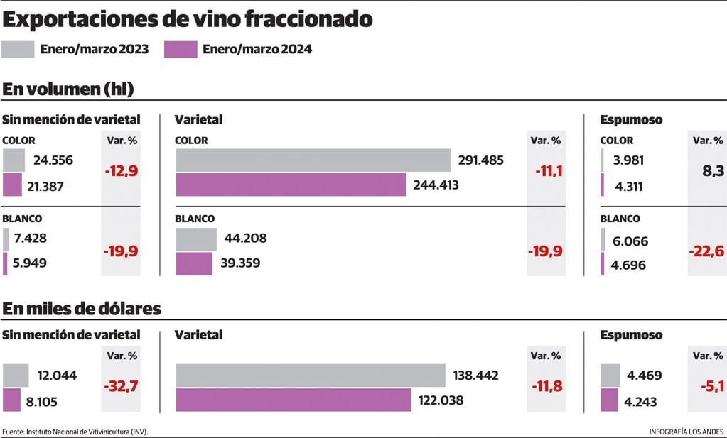 Exportaciones argentinas de vino fraccionado. Primer trimestre de 2023 respecto del de 2024. Gustavo Guevara